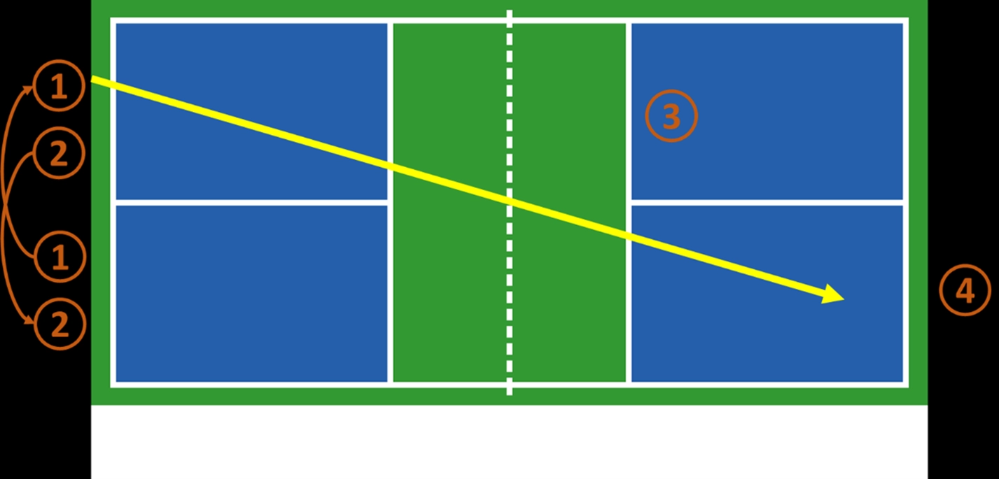 quy-tac-ton-trong-chu-x-trong-pickleball-3-1721348599 Lợi ích của việc áp dụng quy tắc "tôn trọng chữ X" trong Pickleball